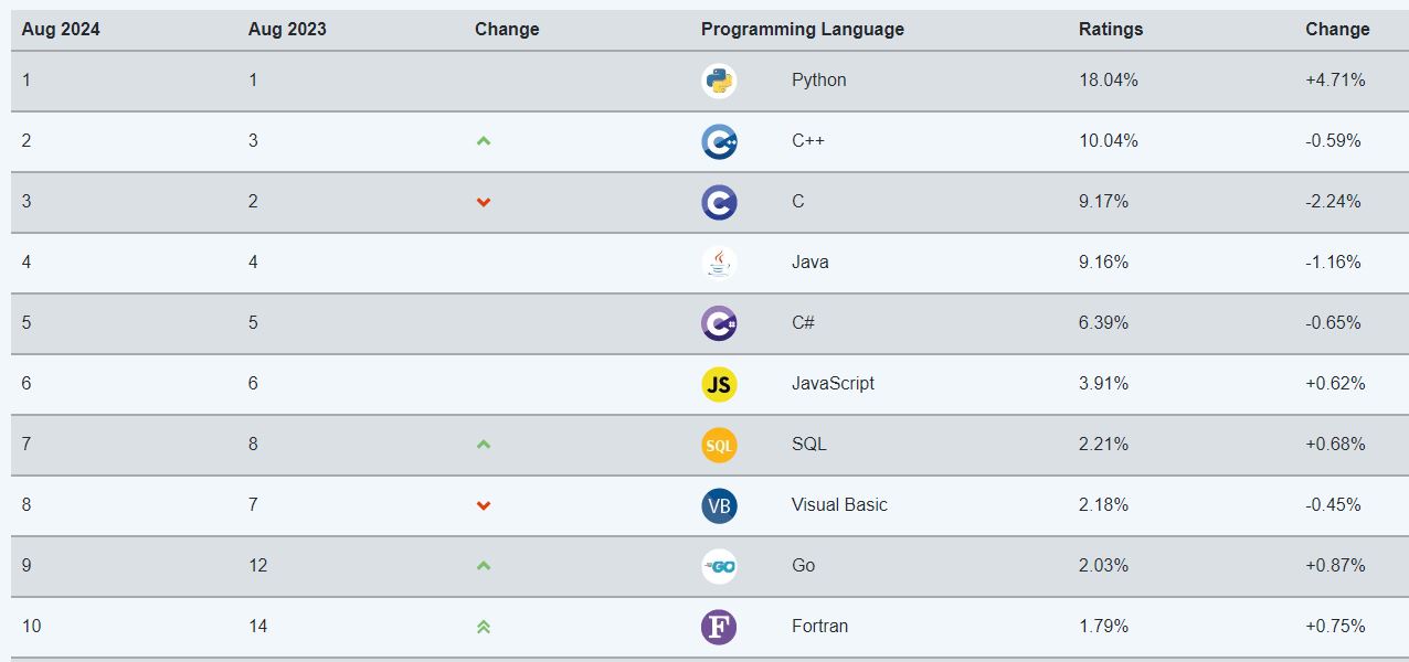 TIOBE Index for August 2024